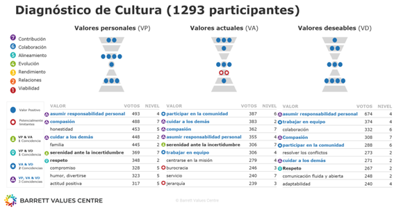 Valores de la Cultura actual vs valores de laCultura deseada