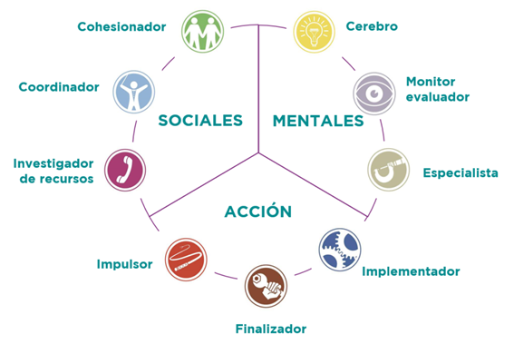 Los 9 roles de equipo de Belbin